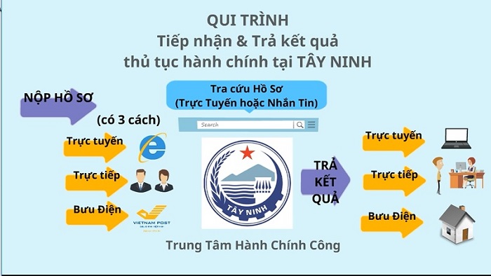 Sở Thông tin và Truyền thông xây dựng Kế hoạch tuyên truyền về tình hình ứng dụng công nghệ thông tin, dịch vụ công trực tuyến mức độ 3, 4 và dịch vụ Bưu chính Công ích trên địa bàn tỉnh Tây Ninh năm 2018  